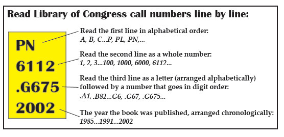 Reading Library of Congress Call numbers